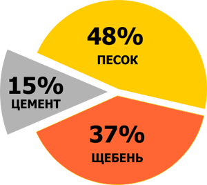 Бетон м 250 пропорции